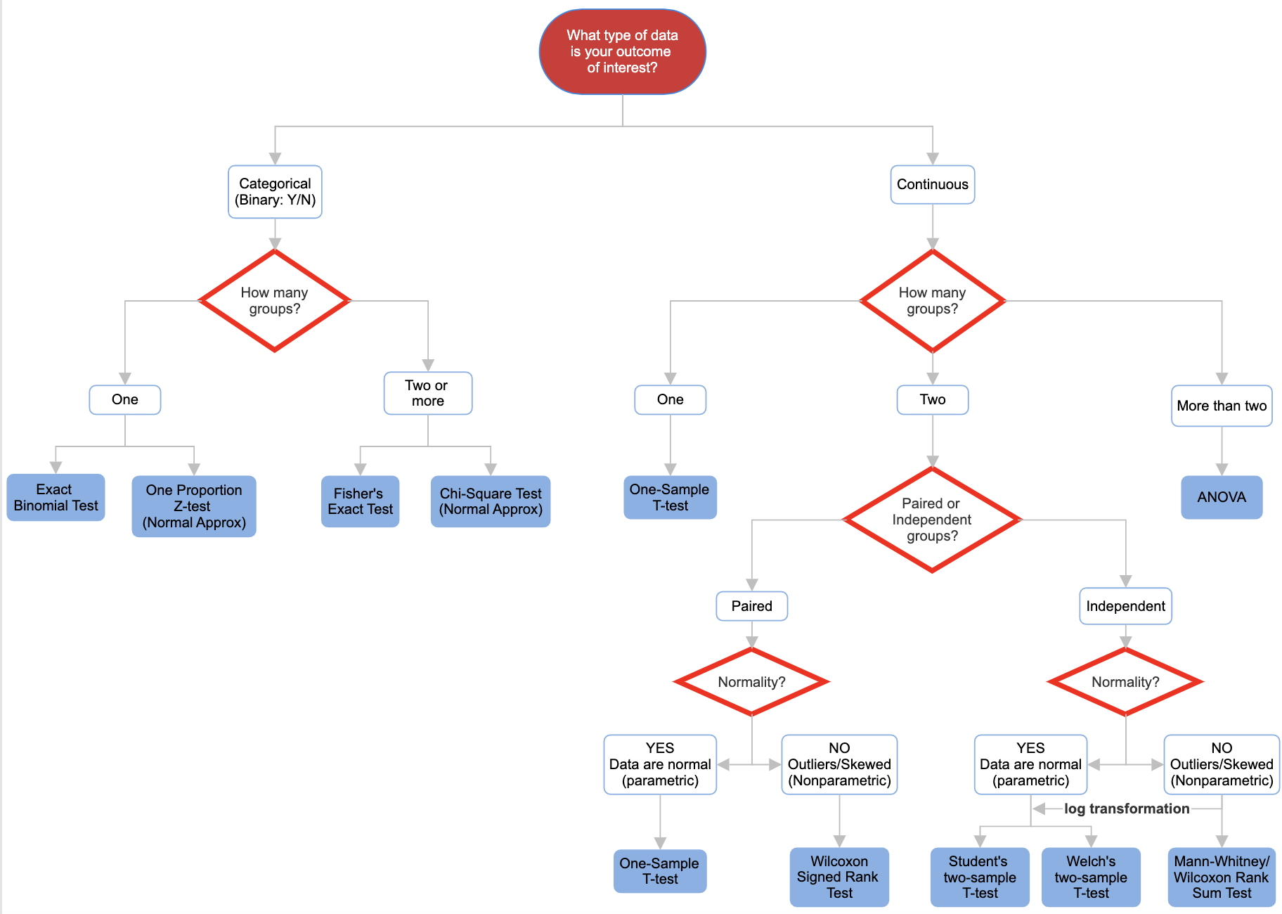 Flowchart for Hypothesis Testing